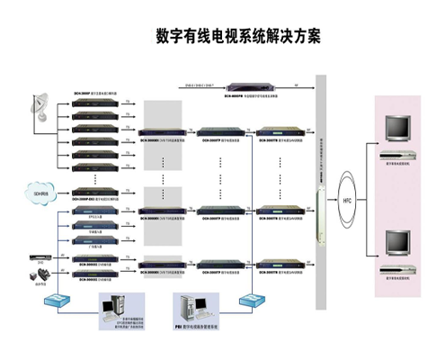 <strong>有線及衛星電視系統</strong>